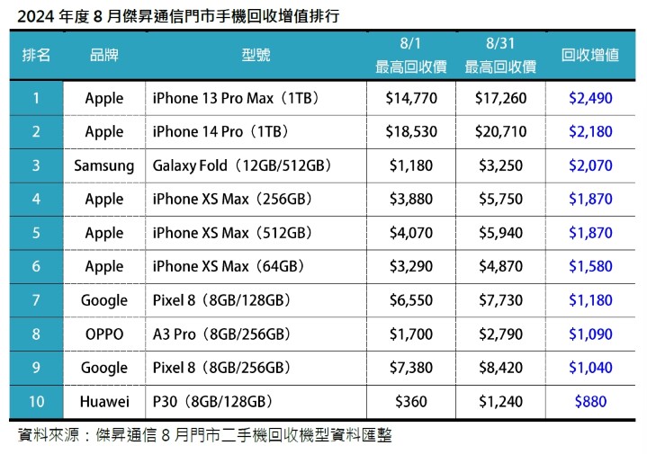 2024年8月傑昇通信門市手機增值回收排行榜_0.jpg