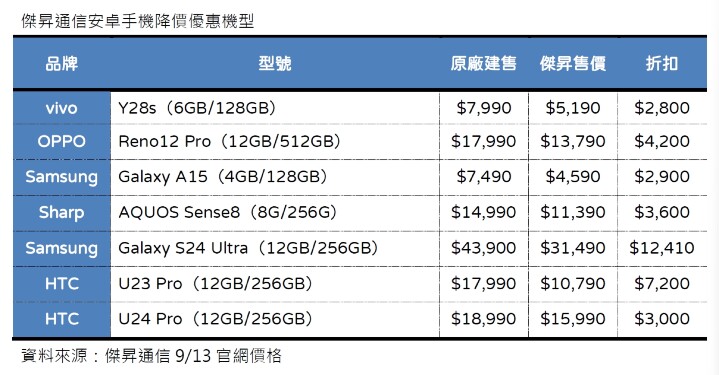 傑昇通信安卓手機降價優惠機型_0.jpg