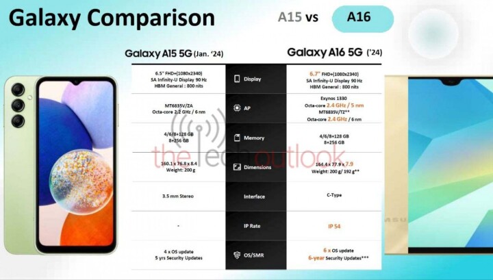 傳 Samsung Galaxy A16 將承諾 6 年系統維護更新