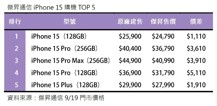 傑昇通信iPhone 15銷量TOP 5_0.jpg