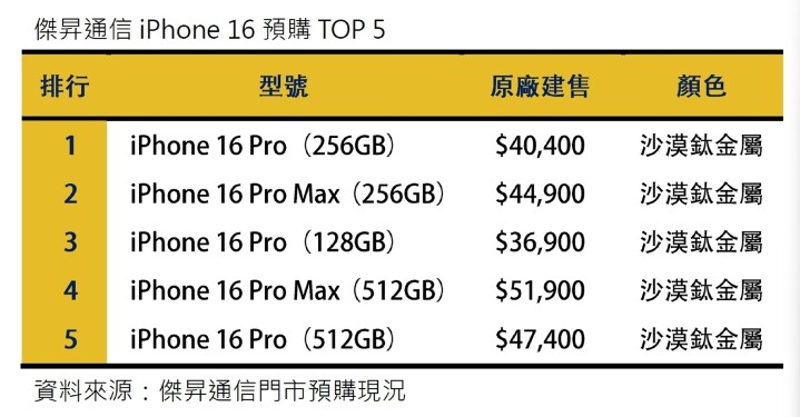 傑昇通信iPhone 16預購TOP 5_0.jpg