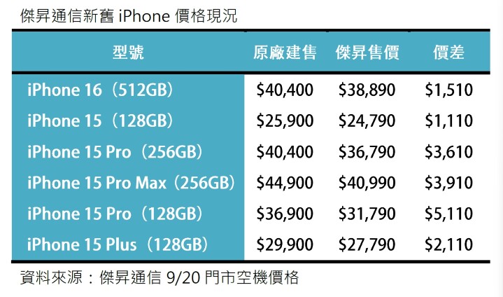 iPhone 16 開賣先降 1 千 5  門市現貨供應不用等