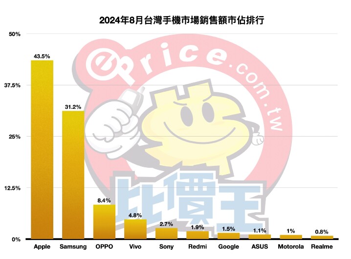 【排行榜】台灣手機品牌最新排名 (2024 年 8 月銷售市占)