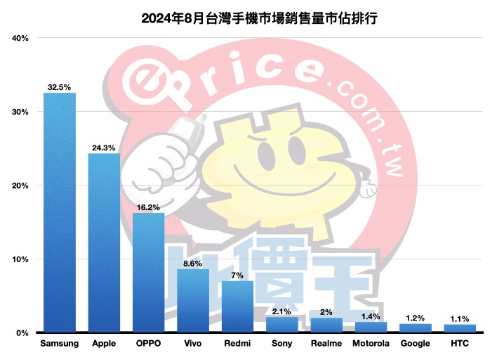 【排行榜】台灣手機品牌最新排名 (2024 年 8 月銷售市占)