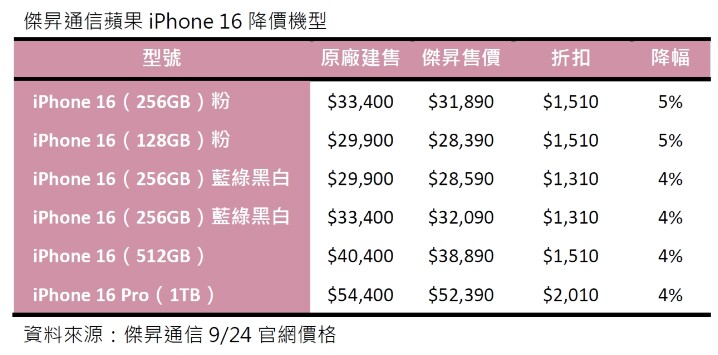 傑昇通信蘋果iPhone 16降價機型_0.jpg