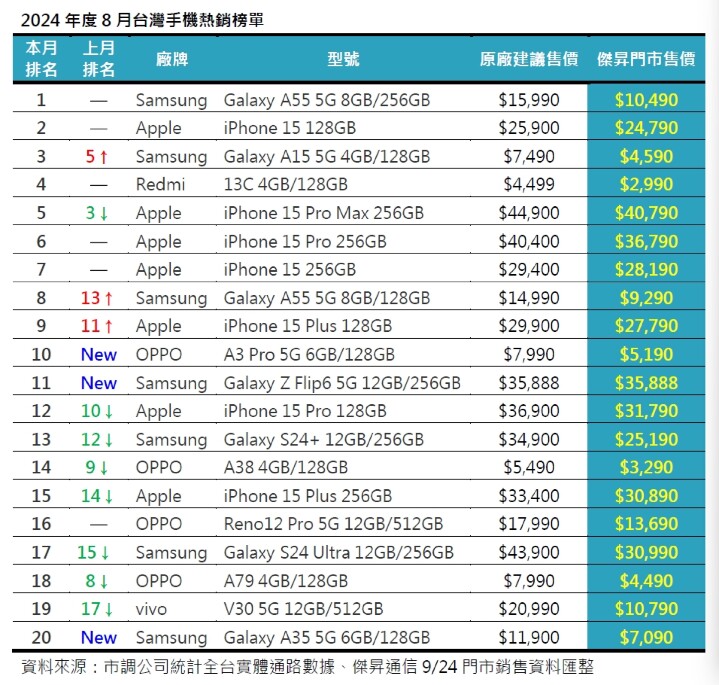 2024 年 8 月手機銷售 Top 20 !  這些手機賣超多 !