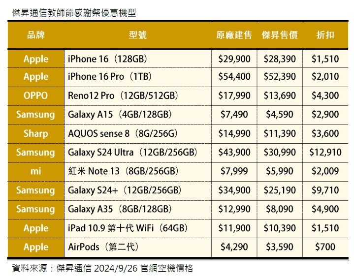 教師節專屬優惠限 4 天：三星 A15 下殺 61 折、S24 Ultra 現賺 1 萬 2