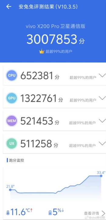 天璣 9400 跑分再破紀錄，vivo X200 Pro 安兔兔突破 300 萬分