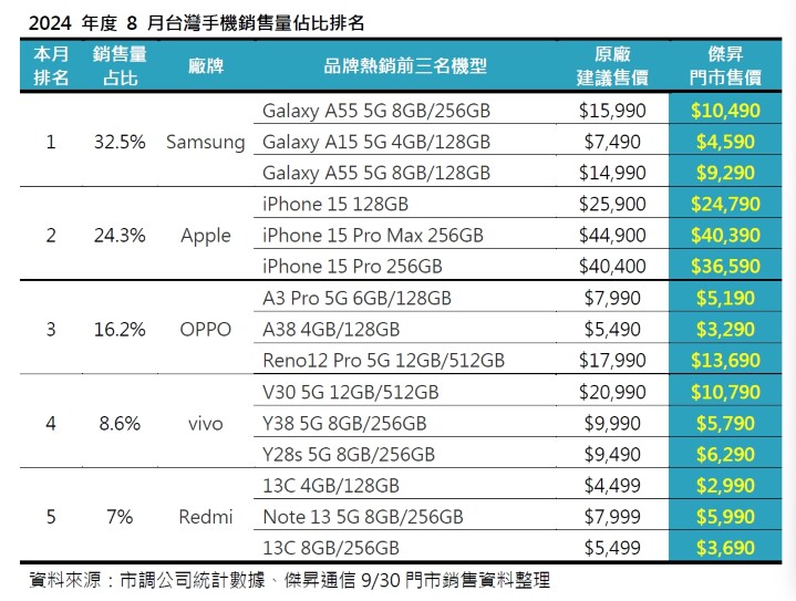 2024 年 8 月手機品牌市占排行 這些手機賣超好 !