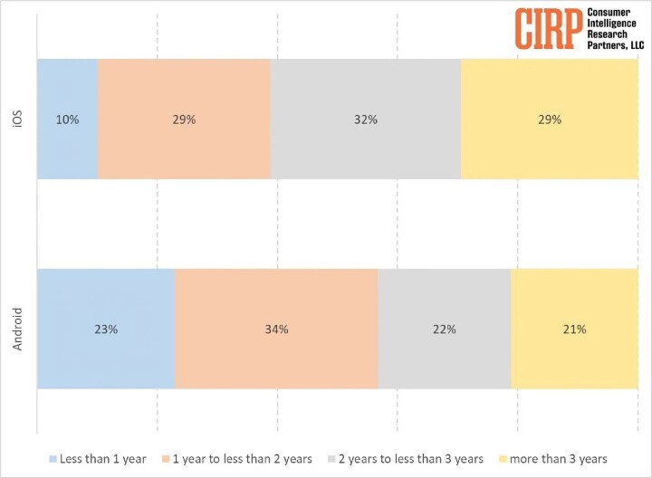 CIPR 研究顯示 iPhone 用戶推遲換新機  過半數 Android 用戶更踴躍升級