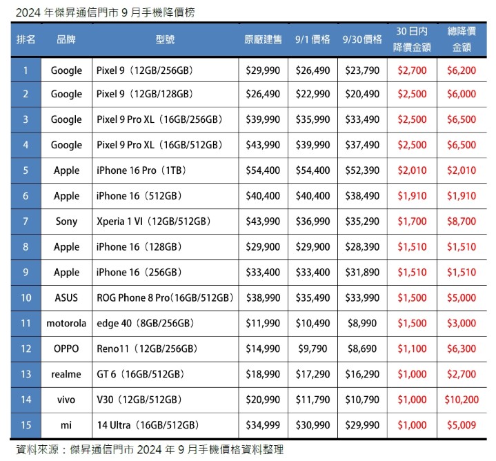 01 2024年傑昇通信門市9月手機降價榜_0.jpg