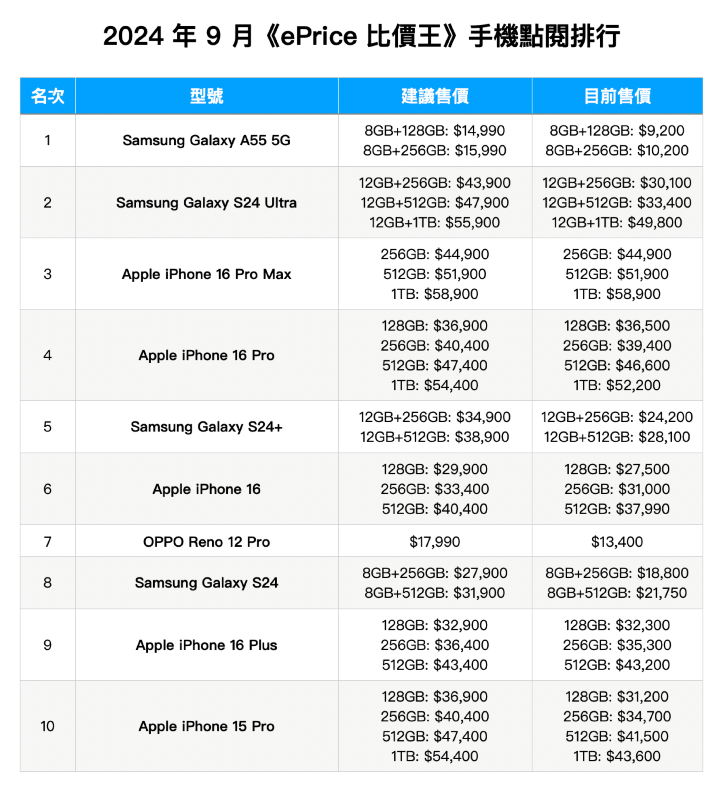 2024 年 9 月《ePrice 比價王》網友最愛手機、詢價 Top 10 排行榜 