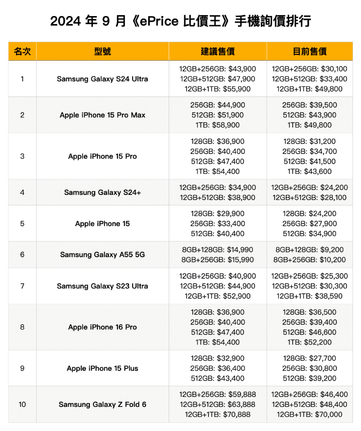 2024 年 9 月《ePrice 比價王》網友最愛手機、詢價 Top 10 排行榜 