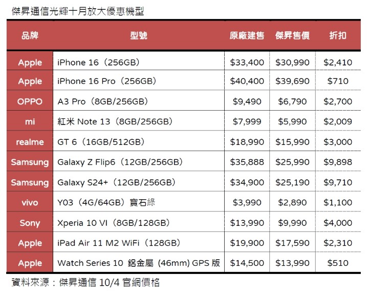 傑昇通信光輝十月放大優惠機型_0.jpg