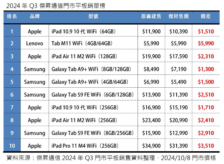 2024 年 Q3 平板銷量 Top 10 !  這些平板最搶手 !