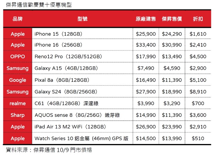 歡慶雙十十在便宜 三星 Galaxy S24 直降 8 千 9