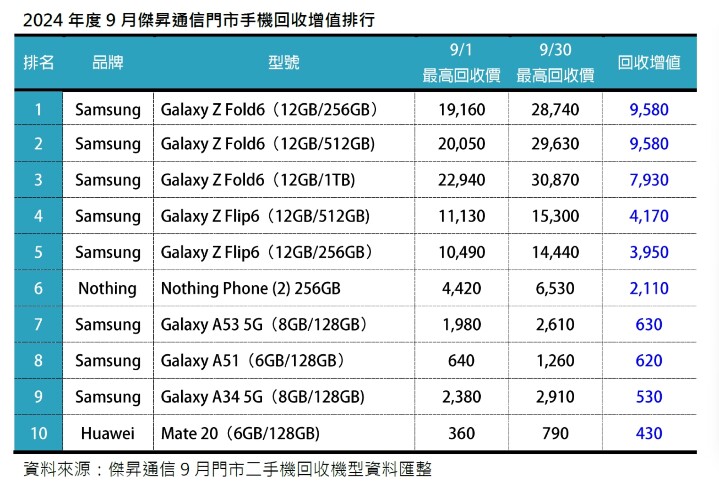 2024 年 9 月二手機回收增值及占比排行