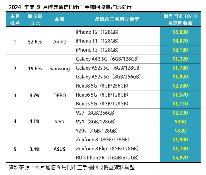 2024年9月傑昇通信門市二手機回收量占比排行_0.jpg