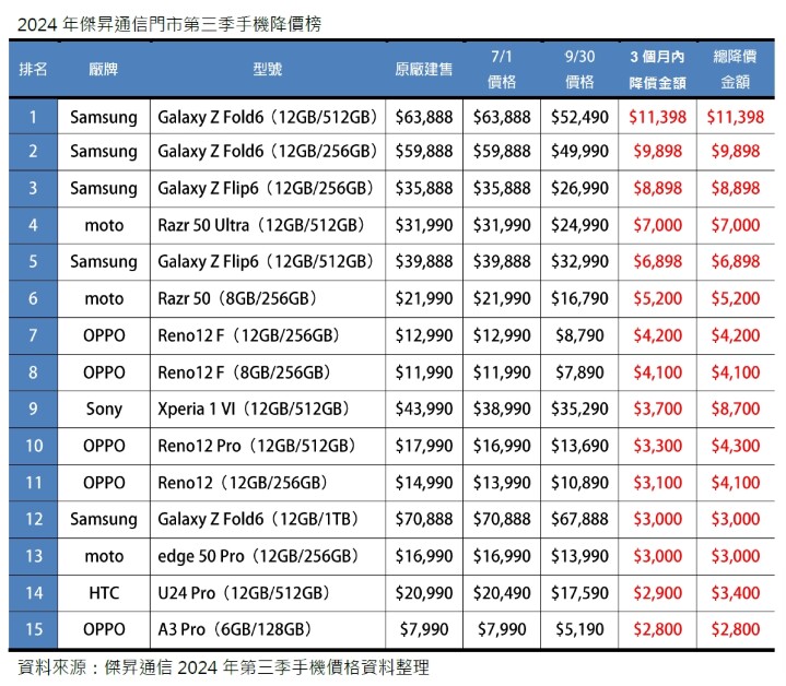 2024 年第三季手機降價 Top15 ，這些手機降最多 ！