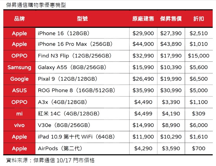 3C 通路購物季起跑：摺疊機下殺 55 折 比周年慶更便宜