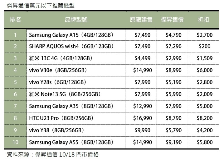 免萬元熱門機型大公開 三星、vivo 稱霸平價手機市場