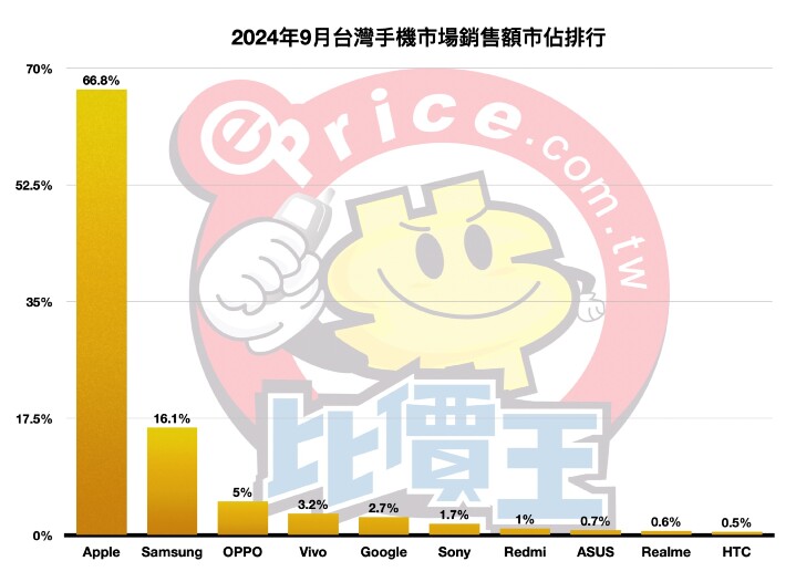 【排行榜】台灣手機品牌最新排名 (2024 年 9 月銷售市占)