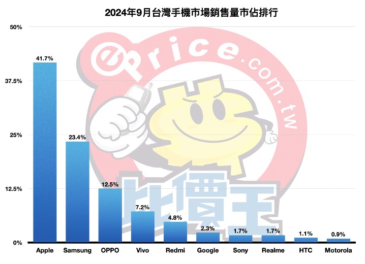 【排行榜】台灣手機品牌最新排名 (2024 年 9 月銷售市占)