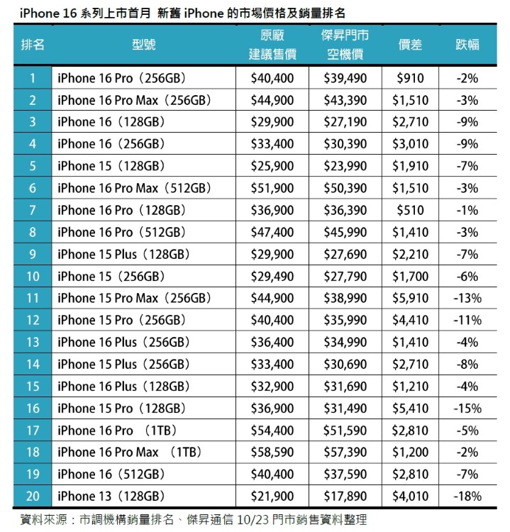 iPhone 16系列上市首月 新舊iPhone的市場價格及銷量排名_0.jpg