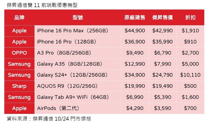 傑昇通信雙11前哨戰優惠機型_0.jpg