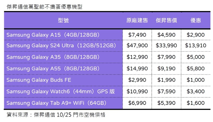 萬聖節不搗蛋 三星驚喜折扣 Galaxy S24 Ultra 降破 1 萬 3