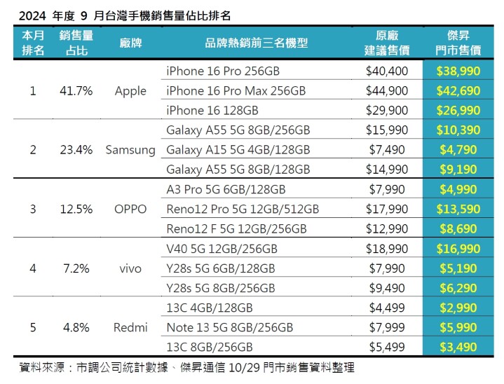 2024 年 9 月手機品牌市占排行 這些手機賣超好 !