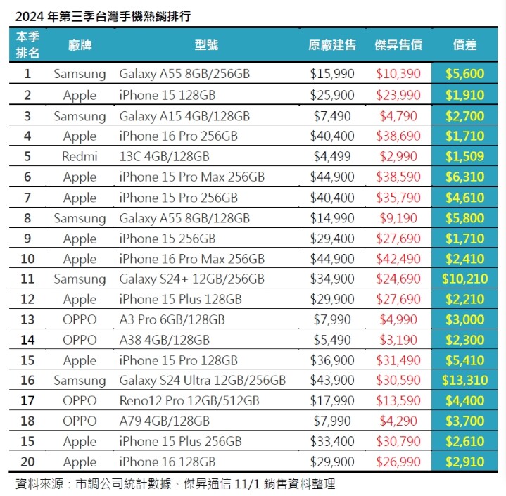 2024年Q3台灣手機熱銷排行.jpg