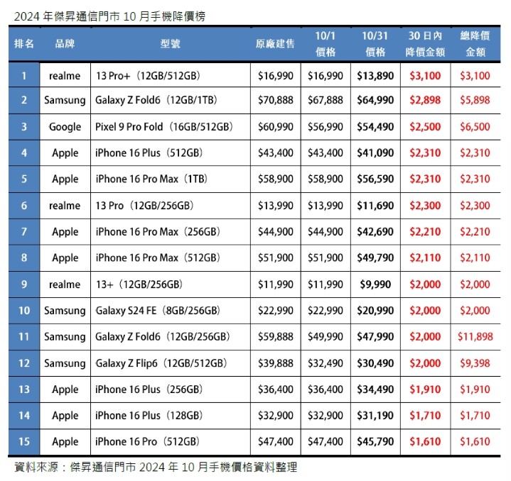 01 2024年傑昇通信門市10月手機降價榜_0.jpg