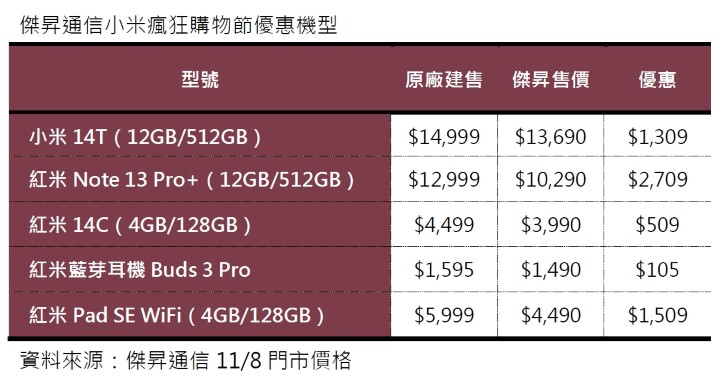 嗨翻雙 11！紅米 14C 免 4 千、小米 14T 現賺 1 千 3