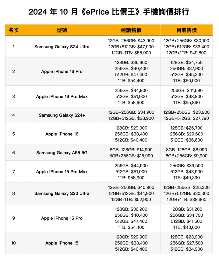 2024 年 10 月《ePrice 比價王》網友最愛手機、詢價 Top 10 排行榜 