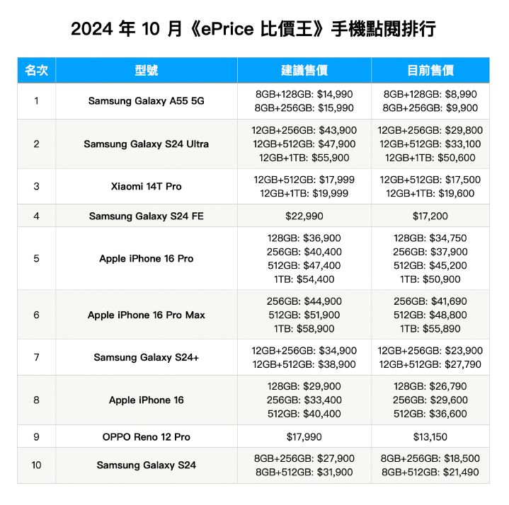 2024 年 10 月《ePrice 比價王》網友最愛手機、詢價 Top 10 排行榜 