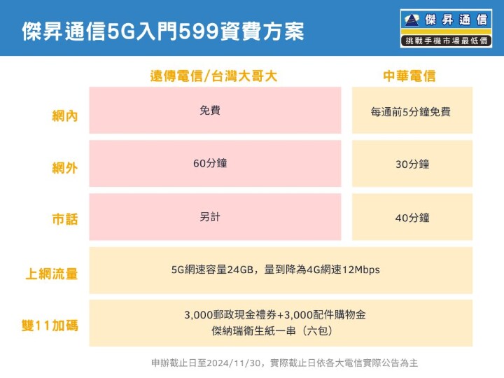 傑昇通信5G入門599資費方案.jpg