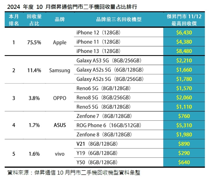 2024年10月傑昇通信門市二手機回收量占比排行_0.jpg