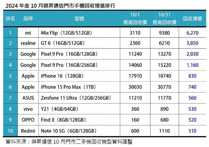 2024年10月傑昇通信門市手機增值回收排行榜_0.jpg