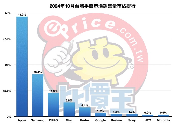 【排行榜】台灣手機品牌最新排名 (2024 年 10 月銷售市占)