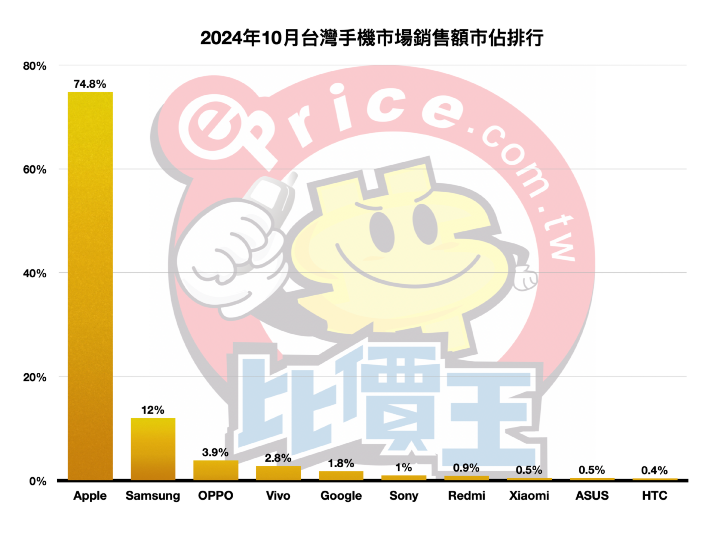 【排行榜】台灣手機品牌最新排名 (2024 年 10 月銷售市占)