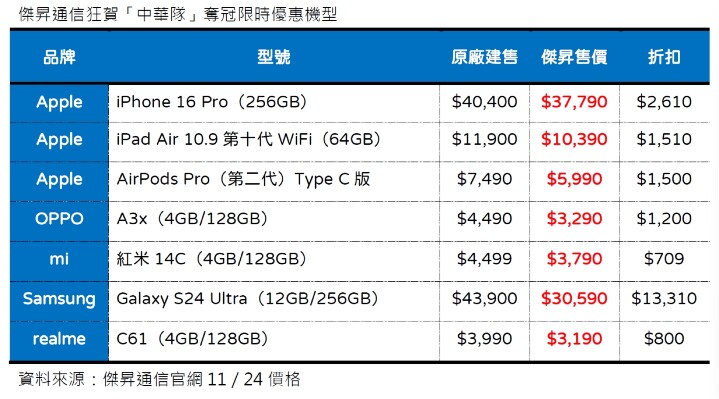 傑昇通信狂賀「中華隊」奪冠限時優惠機型_0.jpg