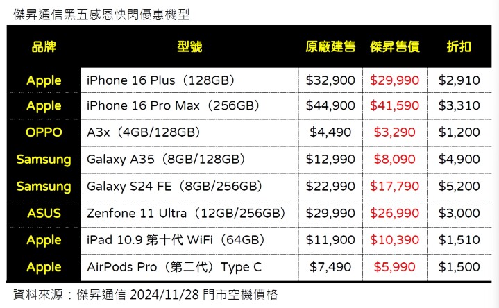 傑昇通信苓雅光華店慶開幕 鎖定黑五特惠快閃  TOUGHER、imos 買一送一、三星 A35 下殺 62 折