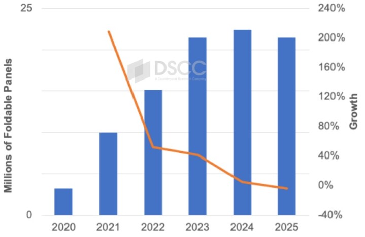 分析報告指稱蘋果最快會在 2026 年第二季推出螢幕可凹折設計的 iPhone 機種