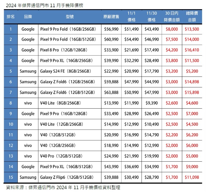 01 2024年傑昇通信門市11月手機降價榜_0.jpg