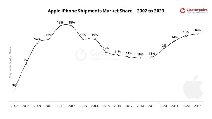 Counterpoint：2024Q3 蘋果 iPhone 出貨量增長 5%，穩居全球第二手機品牌