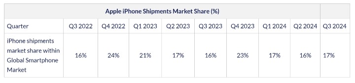 Counterpoint：2024Q3 蘋果 iPhone 出貨量增長 5%，穩居全球第二手機品牌