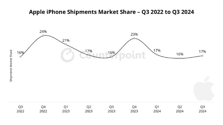 Counterpoint：2024Q3 蘋果 iPhone 出貨量增長 5%，穩居全球第二手機品牌