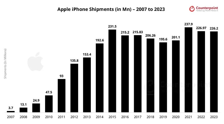 Counterpoint：2024Q3 蘋果 iPhone 出貨量增長 5%，穩居全球第二手機品牌