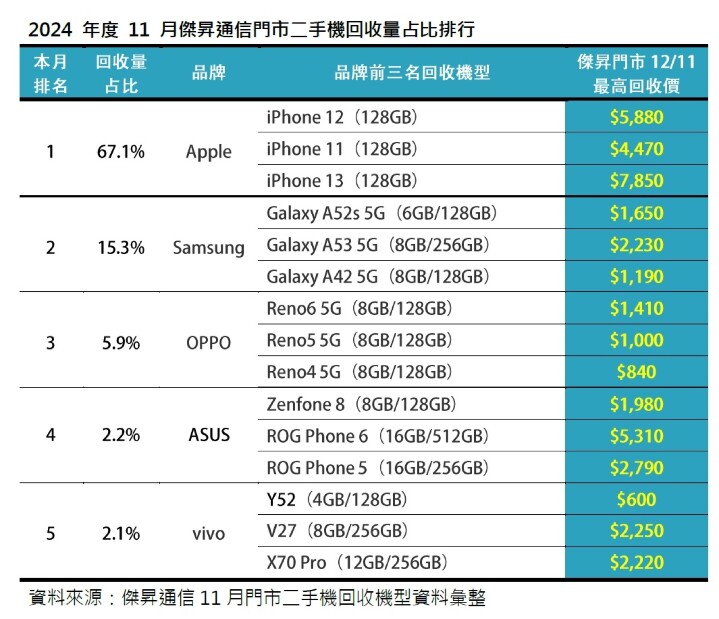 2024 年 11 月二手機回收增值及占比排行
